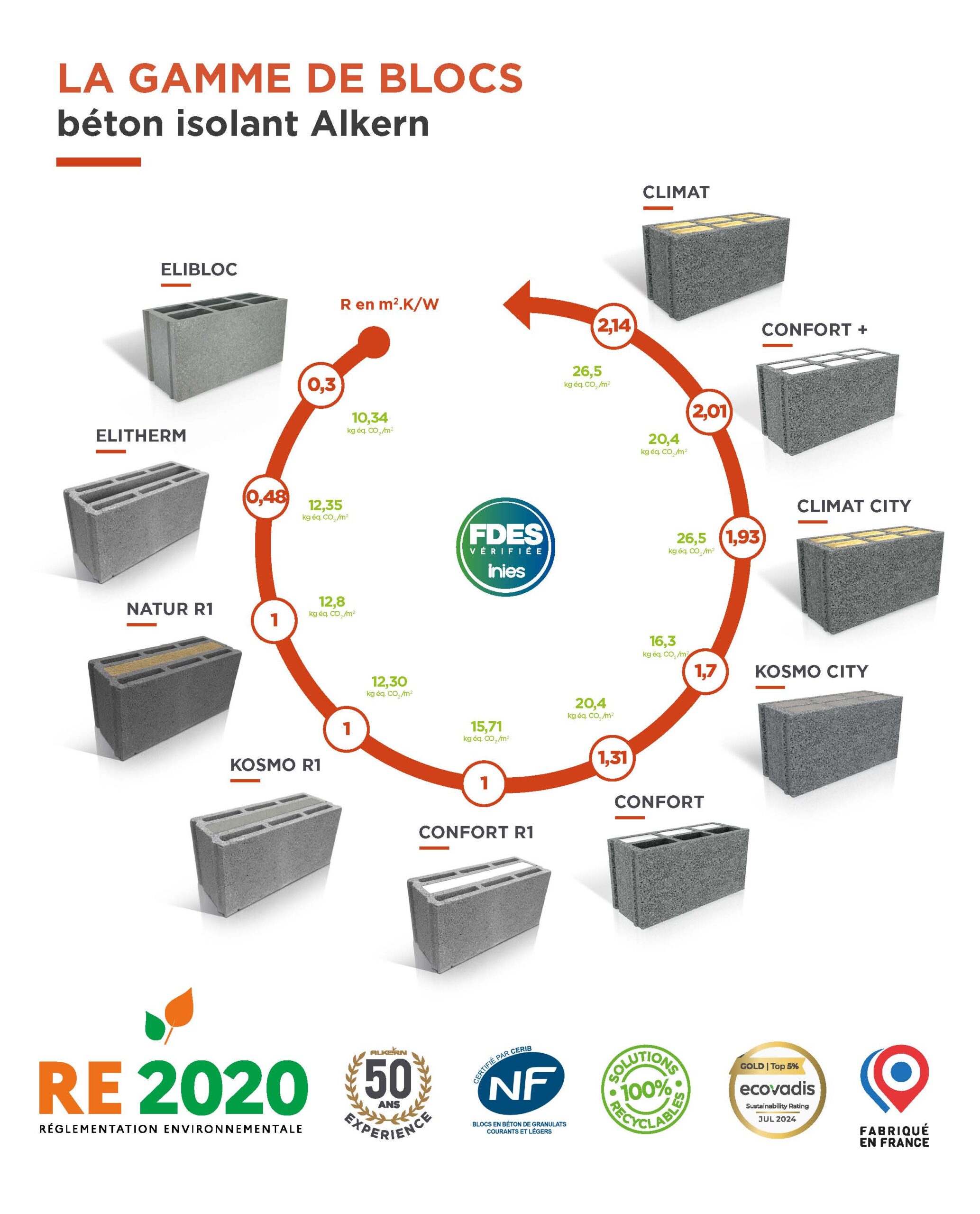 Frise rond gamme bloc re2020- 2025